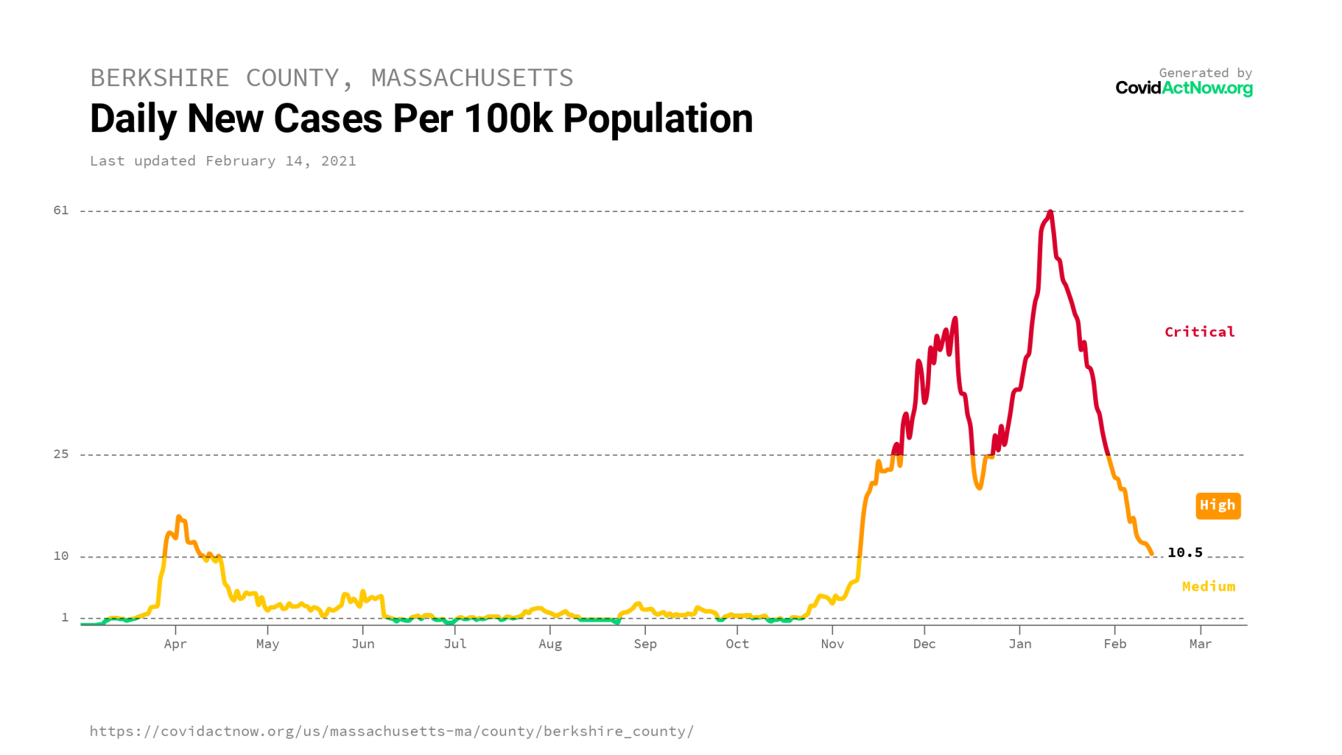 COVIDACTNOW.ORG BC cases by pop Feb. 14 2021